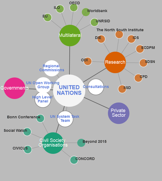 Visualisation of actors influencing the post-2015 agenda - full screen